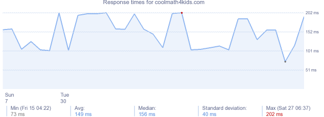 load time for coolmath4kids.com