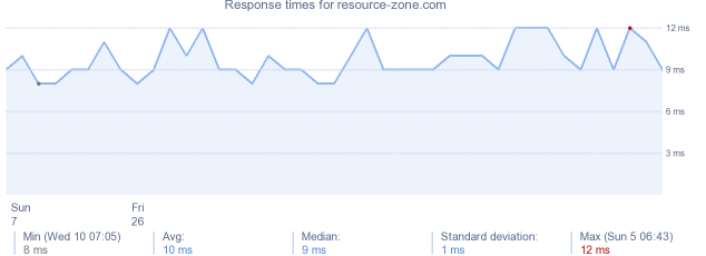 load time for resource-zone.com