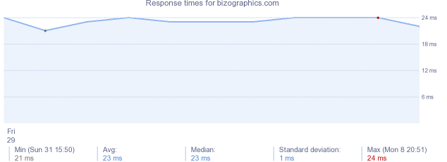 load time for bizographics.com