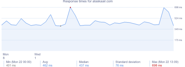 load time for alaskaair.com