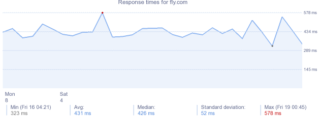 load time for fly.com