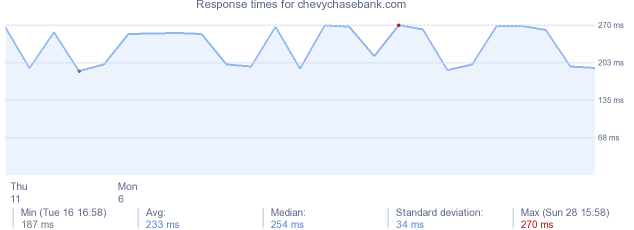 load time for chevychasebank.com
