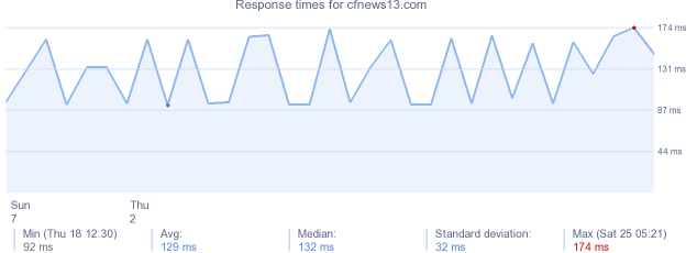 load time for cfnews13.com