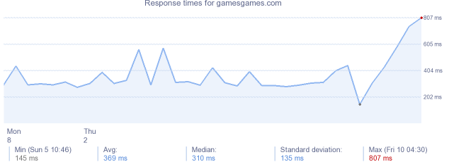 load time for gamesgames.com