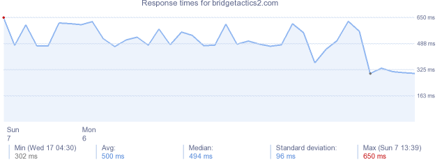 load time for bridgetactics2.com
