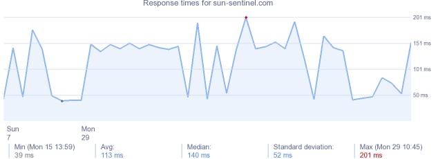 load time for sun-sentinel.com