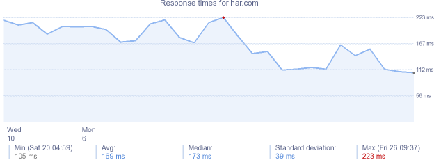 load time for har.com