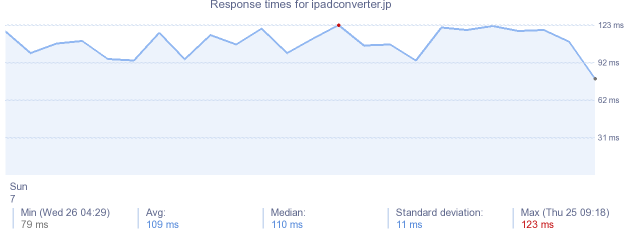 load time for ipadconverter.jp