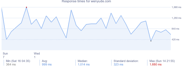 load time for wenyude.com