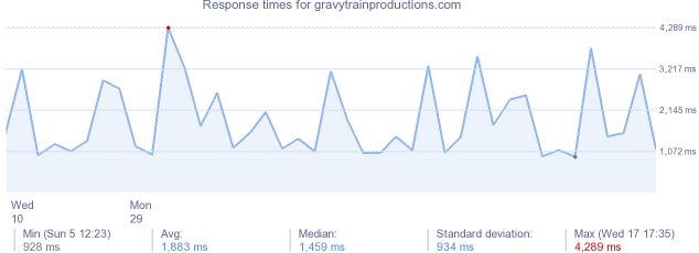 load time for gravytrainproductions.com