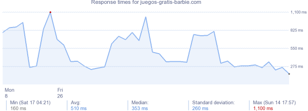 load time for juegos-gratis-barbie.com