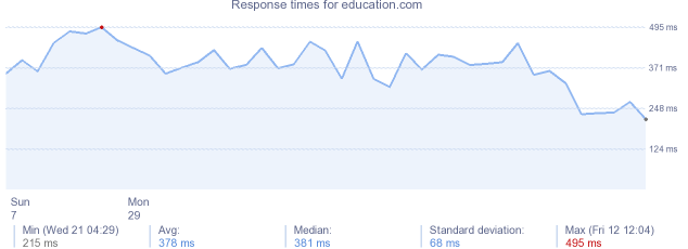 load time for education.com