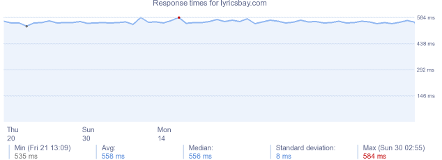 load time for lyricsbay.com