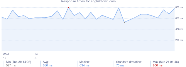 load time for englishtown.com