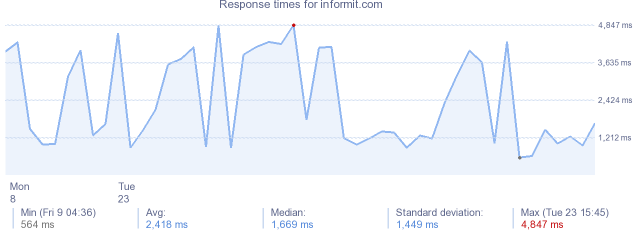 load time for informit.com