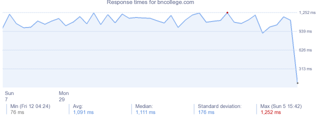 load time for bncollege.com