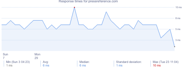 load time for pressreference.com