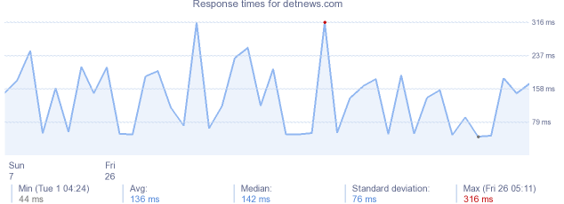 load time for detnews.com