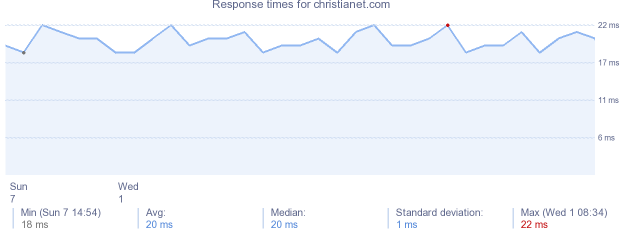 load time for christianet.com