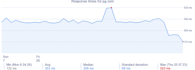 load time for pg.com