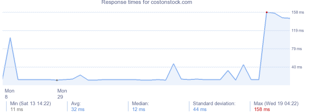 load time for costonstock.com