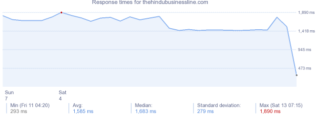 load time for thehindubusinessline.com