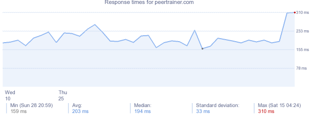 load time for peertrainer.com