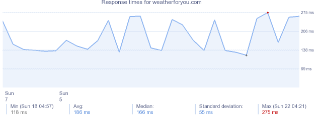 load time for weatherforyou.com