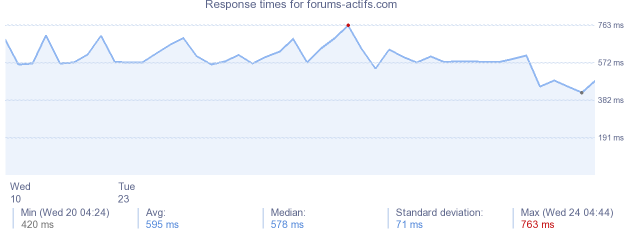 load time for forums-actifs.com