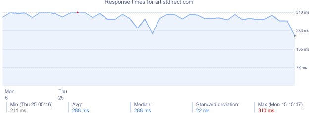 load time for artistdirect.com