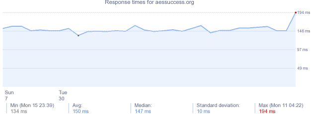 load time for aessuccess.org