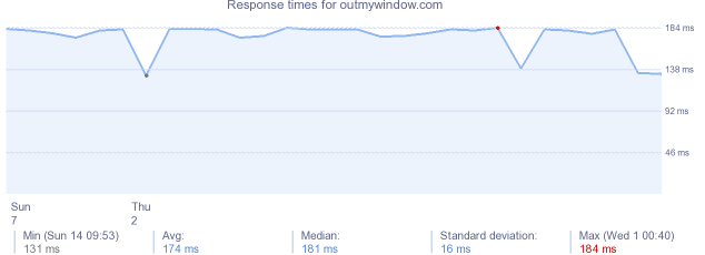 load time for outmywindow.com