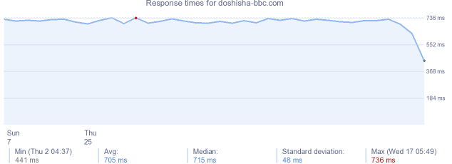 load time for doshisha-bbc.com