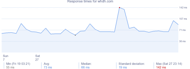 load time for whdh.com