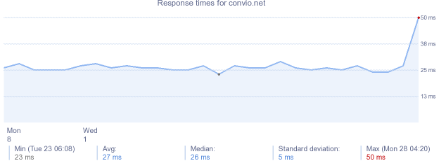 load time for convio.net