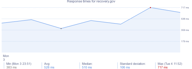 load time for recovery.gov