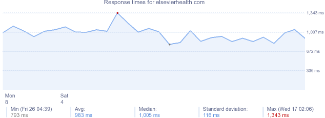 load time for elsevierhealth.com