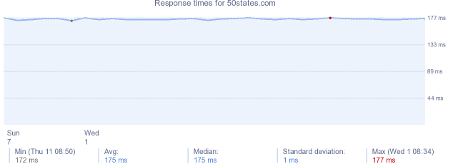 load time for 50states.com