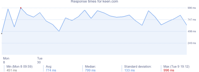 load time for keen.com