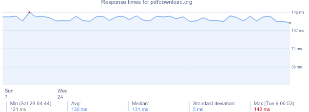 load time for pdfdownload.org