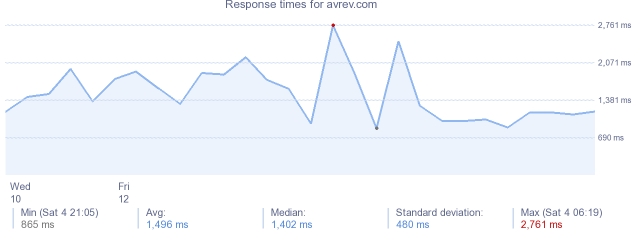 load time for avrev.com