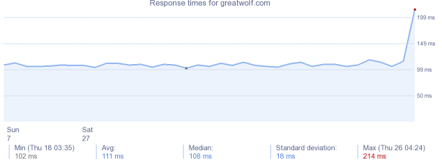 load time for greatwolf.com