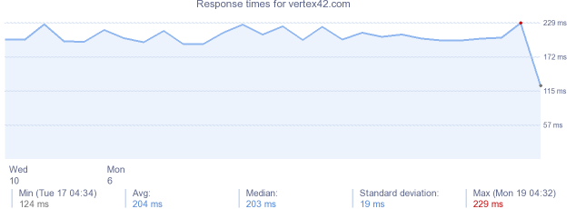 load time for vertex42.com