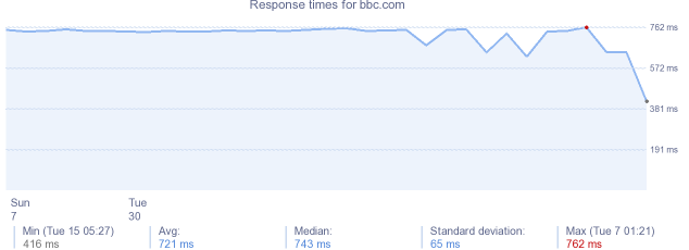 load time for bbc.com