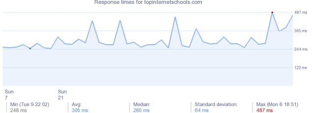 load time for topinternetschools.com