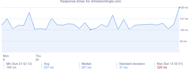 load time for christianmingle.com