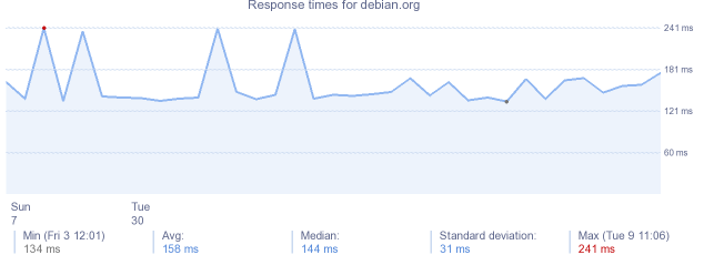 load time for debian.org