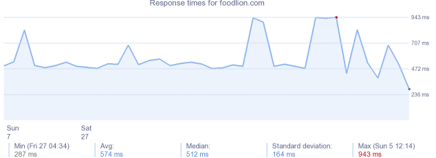 load time for foodlion.com