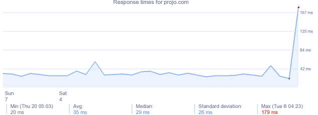 load time for projo.com