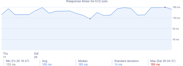 load time for k12.com